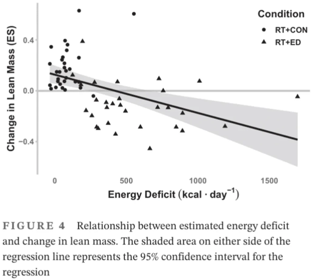 Graph showing calorie balance continuum from deficit to surplus
