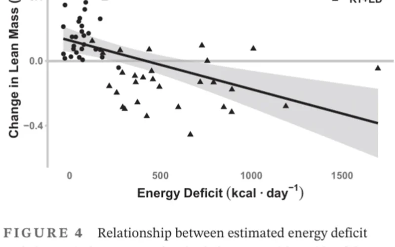 Graph showing calorie balance continuum from deficit to surplus