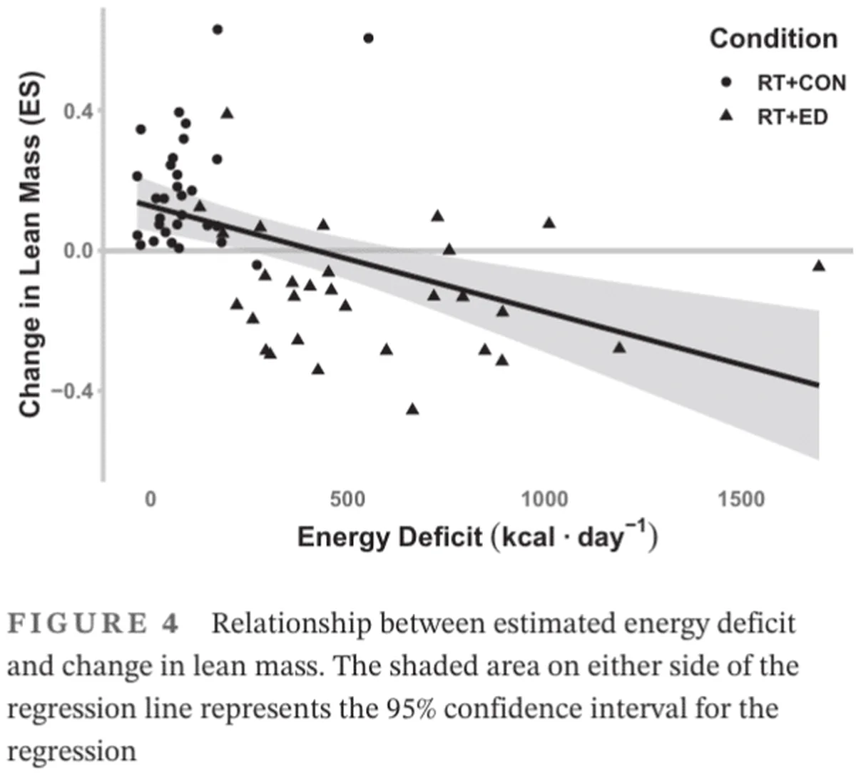 Graph showing calorie balance continuum from deficit to surplus