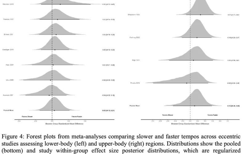 Meta-analysis chart comparing fast and slow lifting tempos