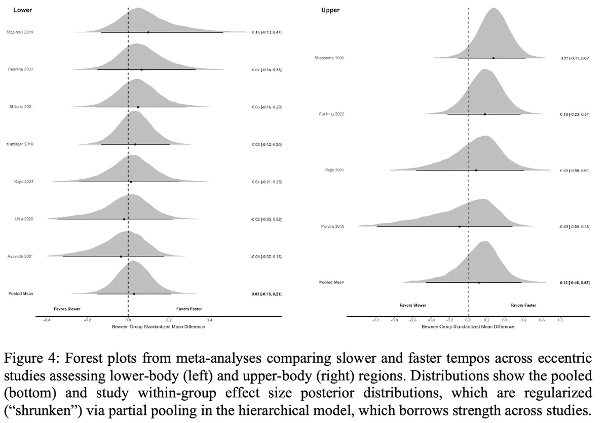 Meta-analysis chart comparing fast and slow lifting tempos
